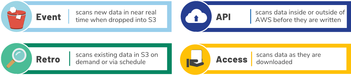 AV for S3 - 4 Scanning Models