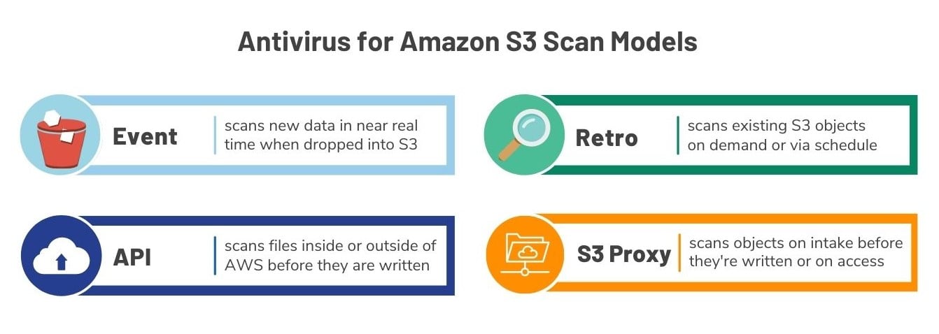 Antivirus for Amazon S3 Scan Models