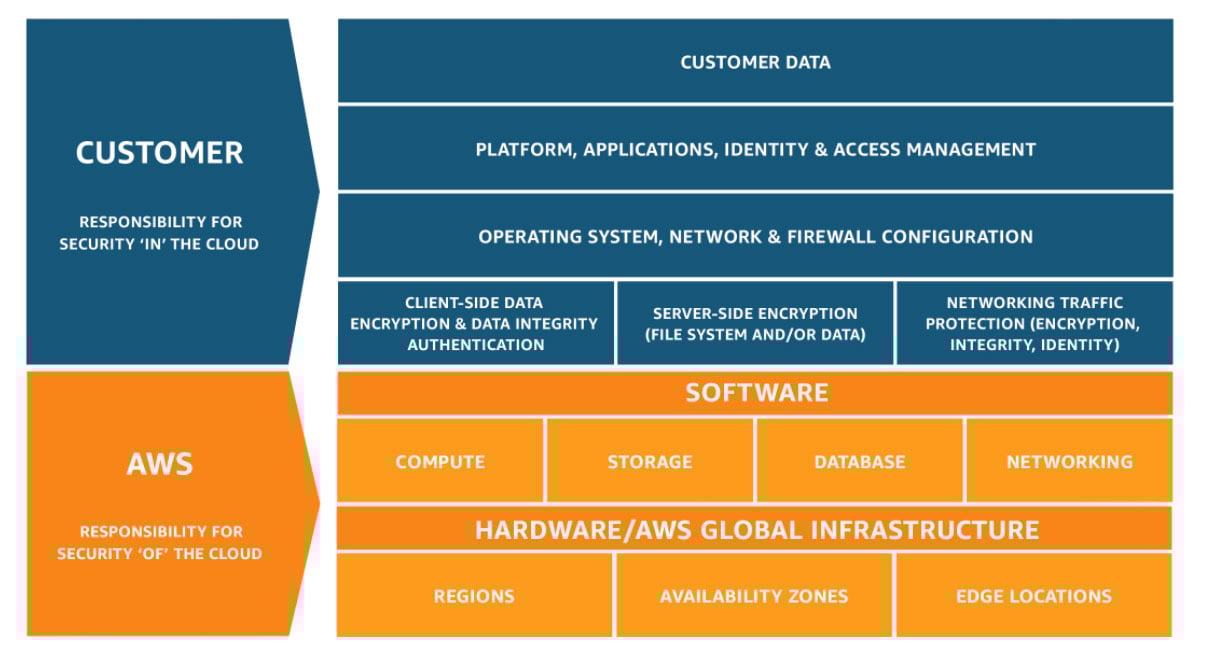 AWS_Shared_Responsibility_Model