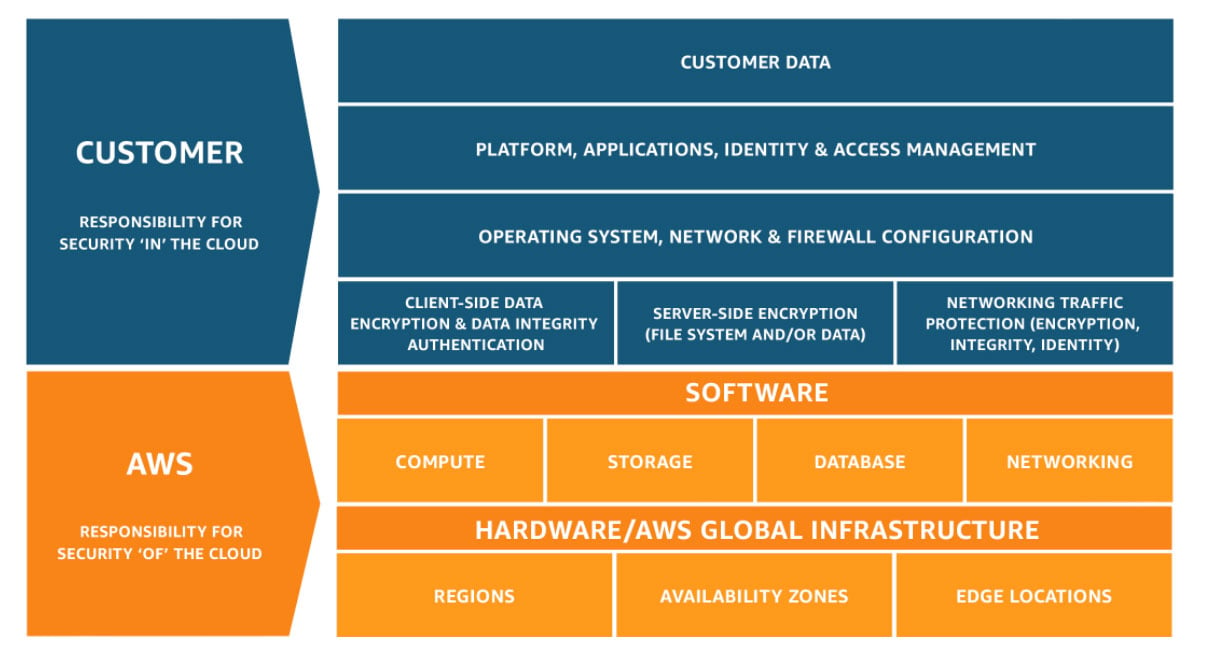 AWS_Shared_Responsibility_Model